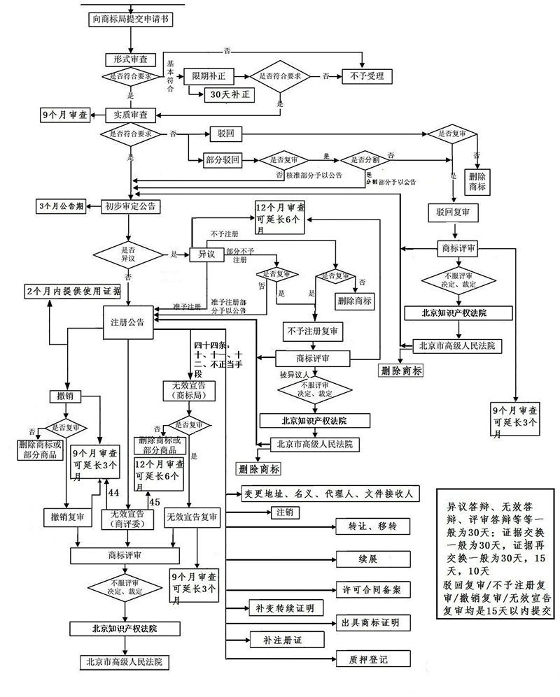 商标流程图